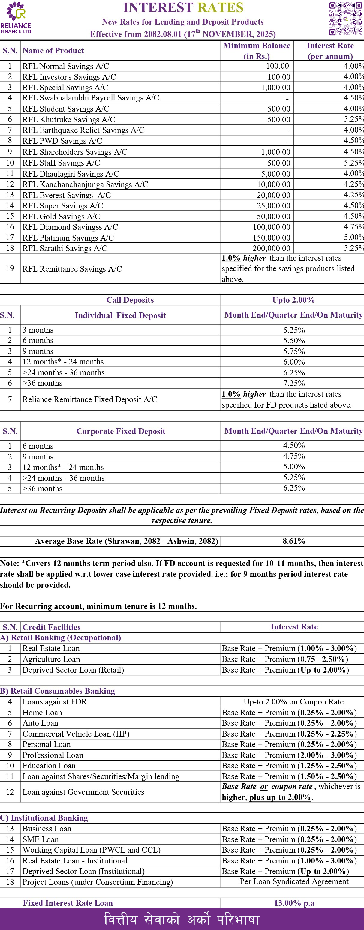 Interest Rates 2082-08-01
